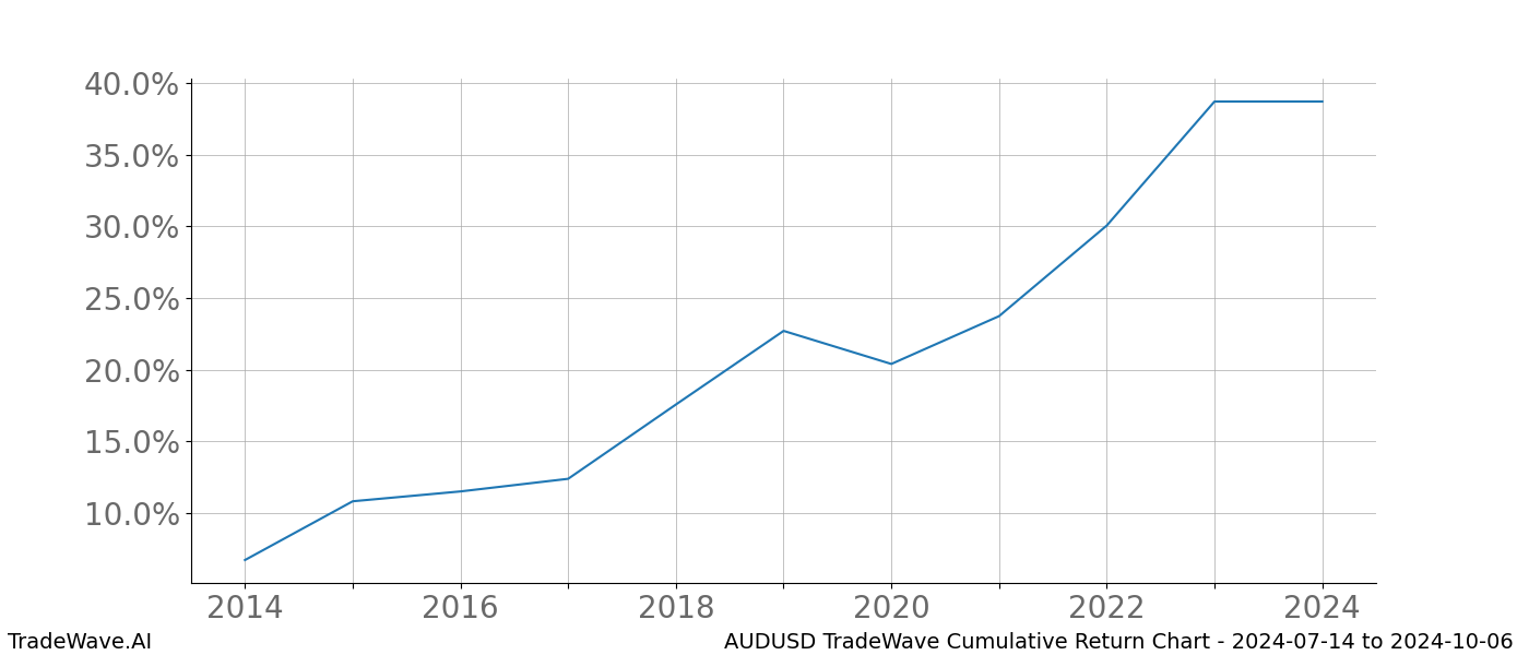 Cumulative chart AUDUSD for date range: 2024-07-14 to 2024-10-06 - this chart shows the cumulative return of the TradeWave opportunity date range for AUDUSD when bought on 2024-07-14 and sold on 2024-10-06 - this percent chart shows the capital growth for the date range over the past 10 years 