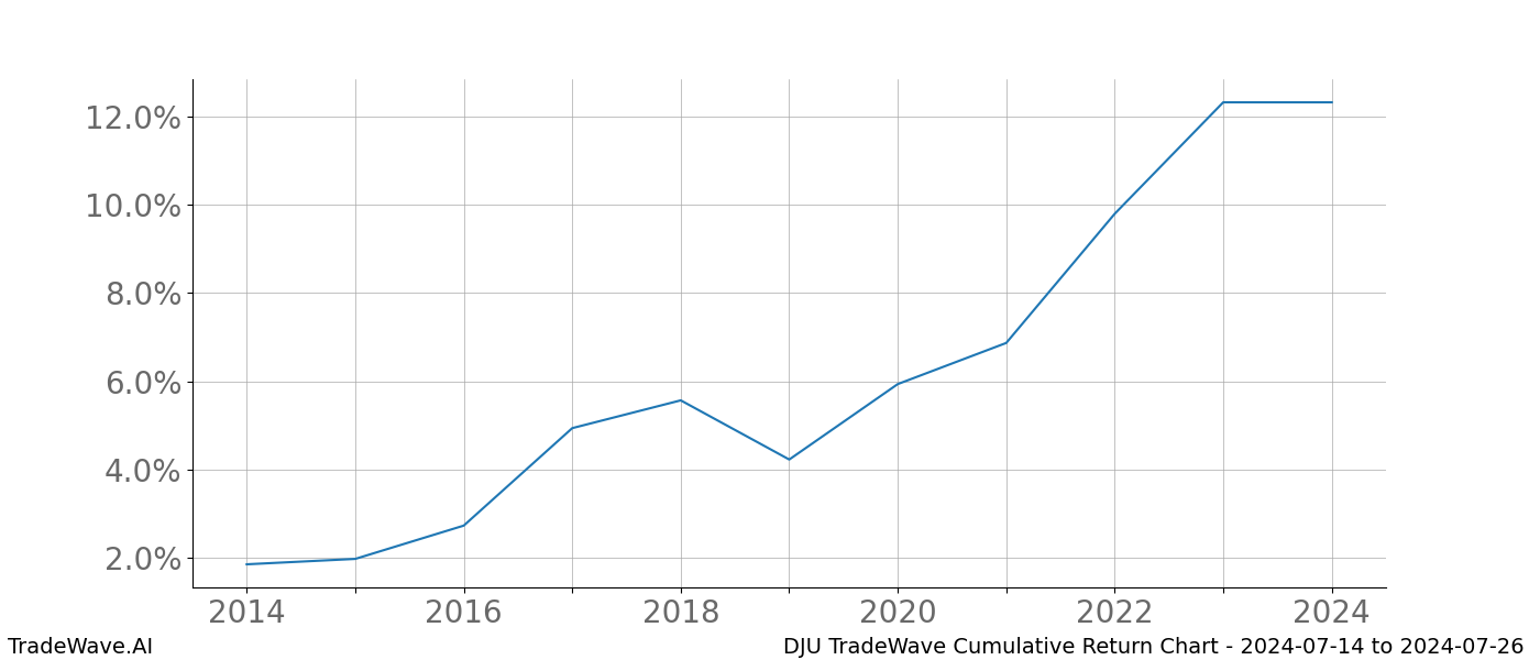 Cumulative chart DJU for date range: 2024-07-14 to 2024-07-26 - this chart shows the cumulative return of the TradeWave opportunity date range for DJU when bought on 2024-07-14 and sold on 2024-07-26 - this percent chart shows the capital growth for the date range over the past 10 years 