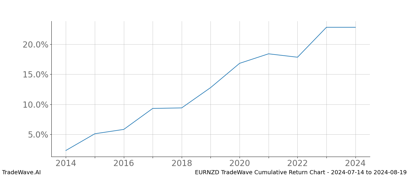 Cumulative chart EURNZD for date range: 2024-07-14 to 2024-08-19 - this chart shows the cumulative return of the TradeWave opportunity date range for EURNZD when bought on 2024-07-14 and sold on 2024-08-19 - this percent chart shows the capital growth for the date range over the past 10 years 