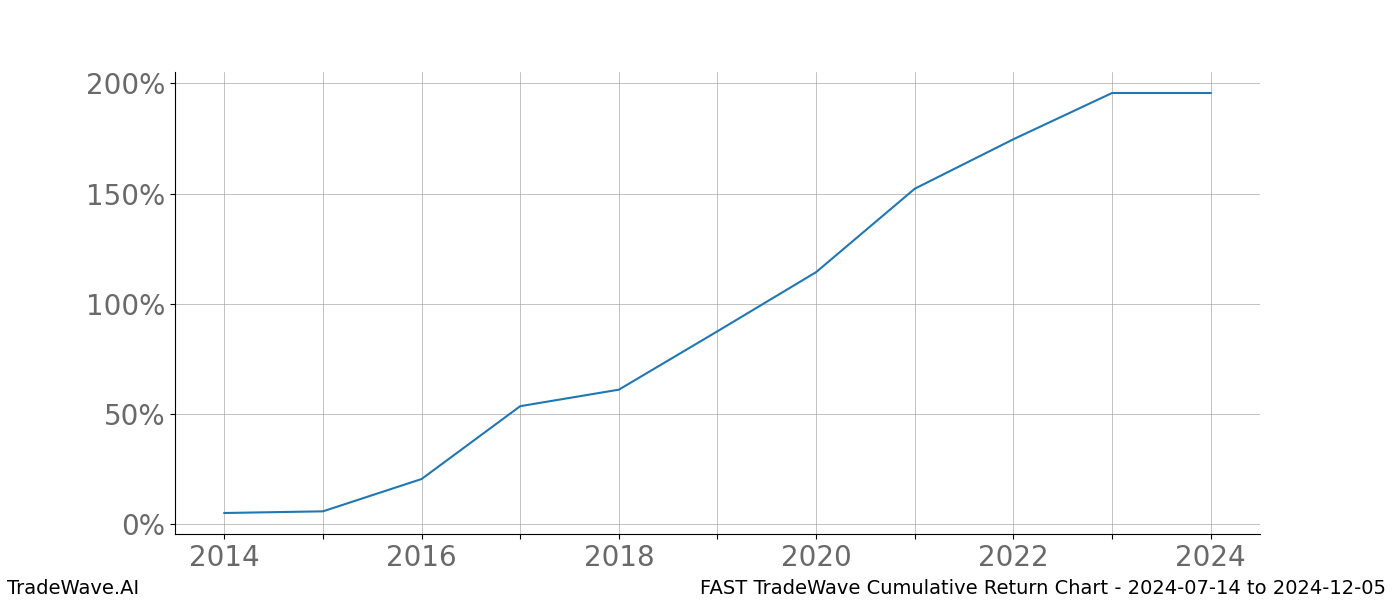 Cumulative chart FAST for date range: 2024-07-14 to 2024-12-05 - this chart shows the cumulative return of the TradeWave opportunity date range for FAST when bought on 2024-07-14 and sold on 2024-12-05 - this percent chart shows the capital growth for the date range over the past 10 years 