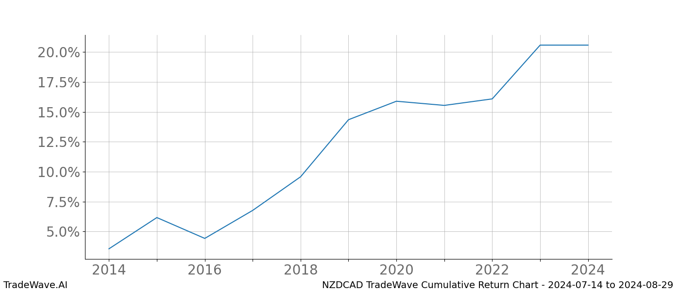 Cumulative chart NZDCAD for date range: 2024-07-14 to 2024-08-29 - this chart shows the cumulative return of the TradeWave opportunity date range for NZDCAD when bought on 2024-07-14 and sold on 2024-08-29 - this percent chart shows the capital growth for the date range over the past 10 years 