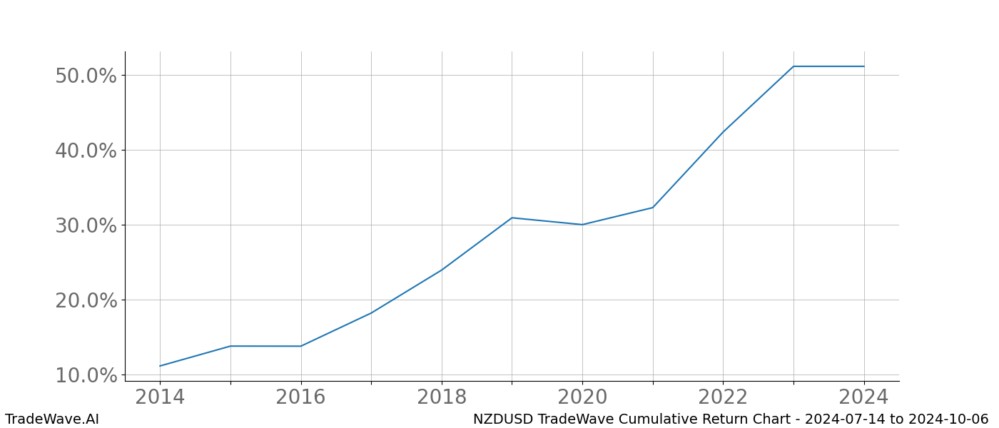 Cumulative chart NZDUSD for date range: 2024-07-14 to 2024-10-06 - this chart shows the cumulative return of the TradeWave opportunity date range for NZDUSD when bought on 2024-07-14 and sold on 2024-10-06 - this percent chart shows the capital growth for the date range over the past 10 years 