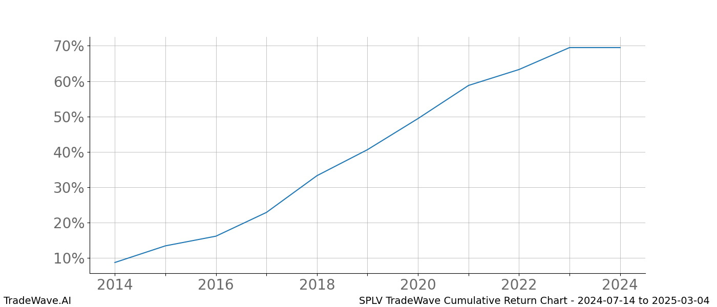 Cumulative chart SPLV for date range: 2024-07-14 to 2025-03-04 - this chart shows the cumulative return of the TradeWave opportunity date range for SPLV when bought on 2024-07-14 and sold on 2025-03-04 - this percent chart shows the capital growth for the date range over the past 10 years 