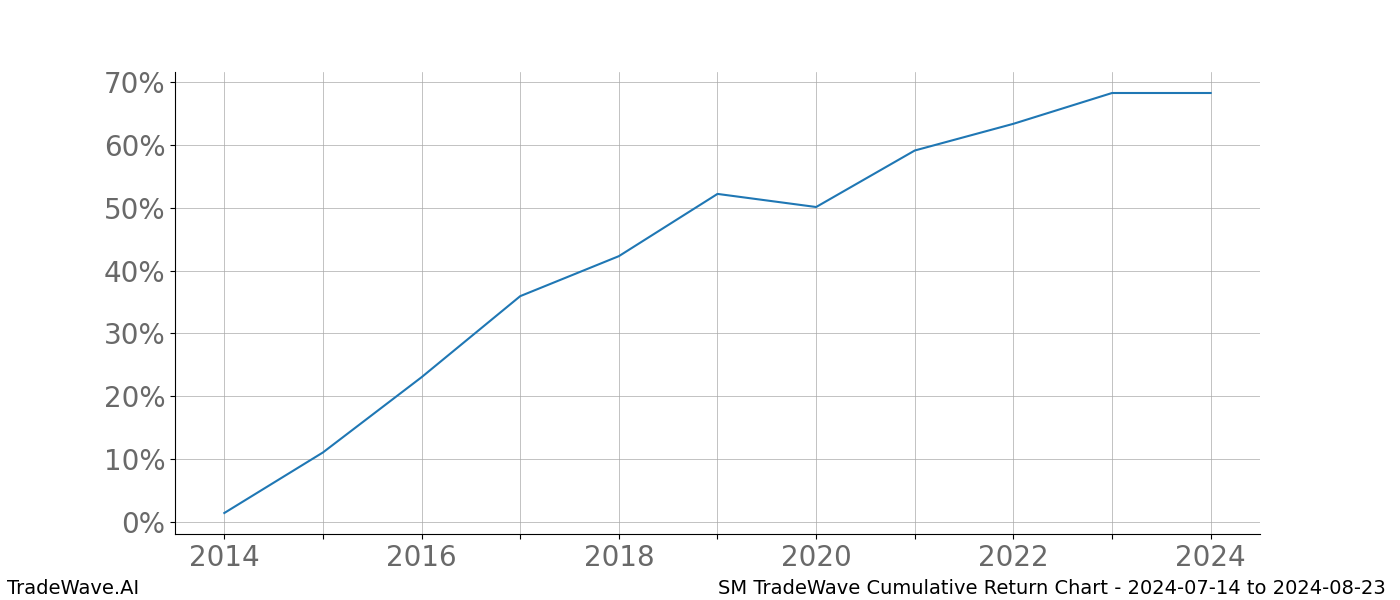 Cumulative chart SM for date range: 2024-07-14 to 2024-08-23 - this chart shows the cumulative return of the TradeWave opportunity date range for SM when bought on 2024-07-14 and sold on 2024-08-23 - this percent chart shows the capital growth for the date range over the past 10 years 