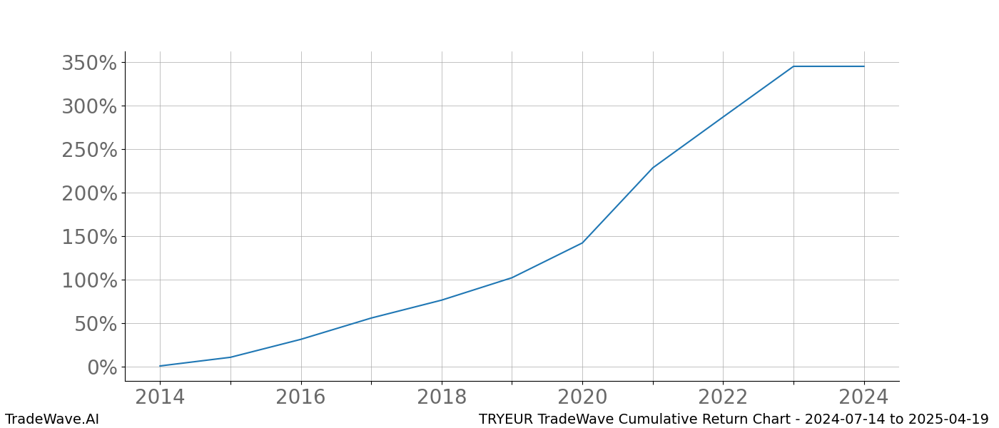 Cumulative chart TRYEUR for date range: 2024-07-14 to 2025-04-19 - this chart shows the cumulative return of the TradeWave opportunity date range for TRYEUR when bought on 2024-07-14 and sold on 2025-04-19 - this percent chart shows the capital growth for the date range over the past 10 years 