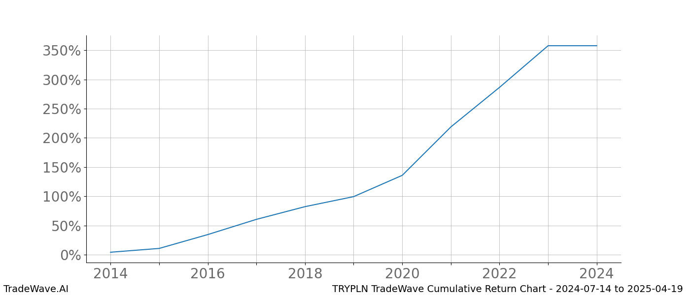 Cumulative chart TRYPLN for date range: 2024-07-14 to 2025-04-19 - this chart shows the cumulative return of the TradeWave opportunity date range for TRYPLN when bought on 2024-07-14 and sold on 2025-04-19 - this percent chart shows the capital growth for the date range over the past 10 years 