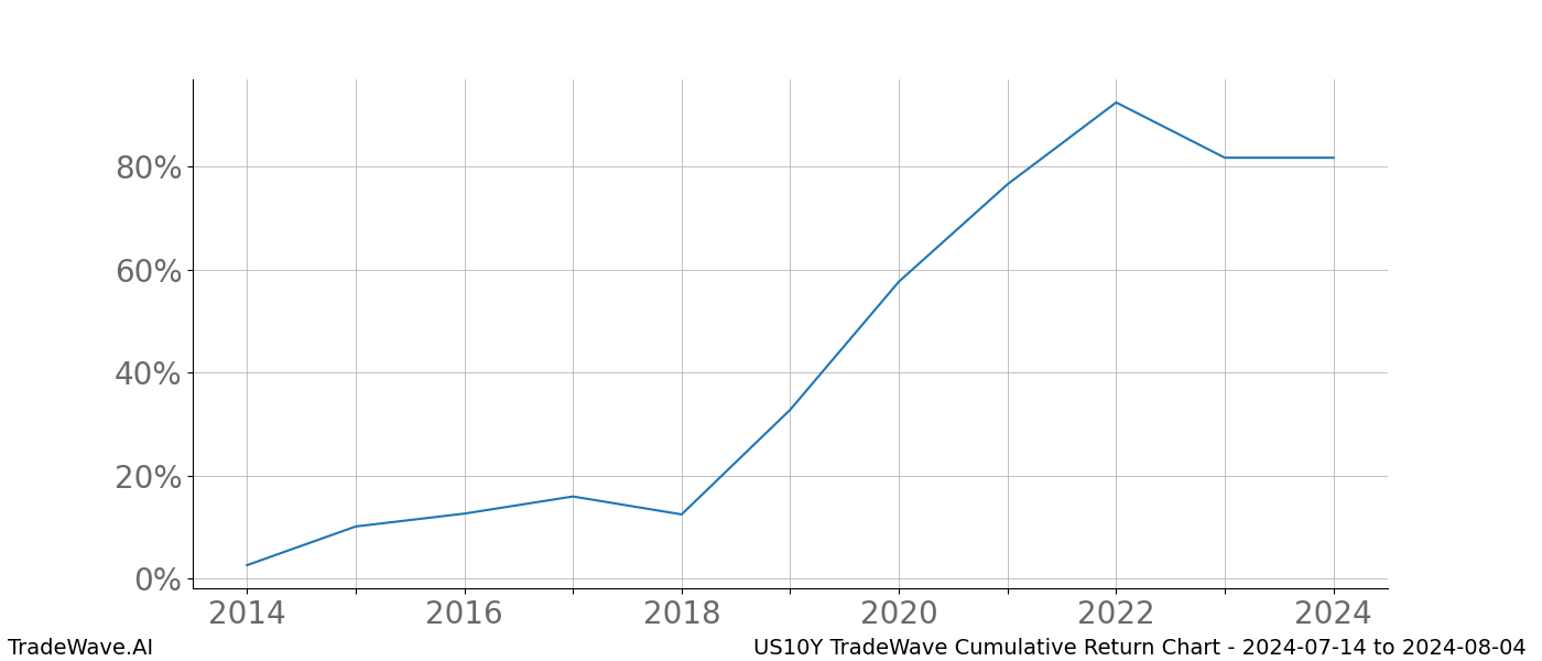 Cumulative chart US10Y for date range: 2024-07-14 to 2024-08-04 - this chart shows the cumulative return of the TradeWave opportunity date range for US10Y when bought on 2024-07-14 and sold on 2024-08-04 - this percent chart shows the capital growth for the date range over the past 10 years 