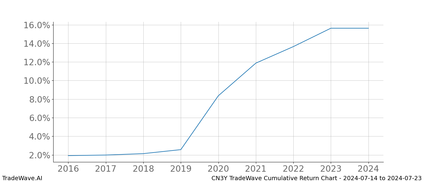 Cumulative chart CN3Y for date range: 2024-07-14 to 2024-07-23 - this chart shows the cumulative return of the TradeWave opportunity date range for CN3Y when bought on 2024-07-14 and sold on 2024-07-23 - this percent chart shows the capital growth for the date range over the past 8 years 