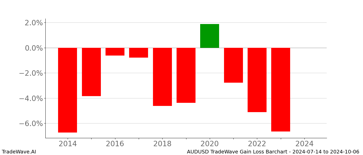 Gain/Loss barchart AUDUSD for date range: 2024-07-14 to 2024-10-06 - this chart shows the gain/loss of the TradeWave opportunity for AUDUSD buying on 2024-07-14 and selling it on 2024-10-06 - this barchart is showing 10 years of history