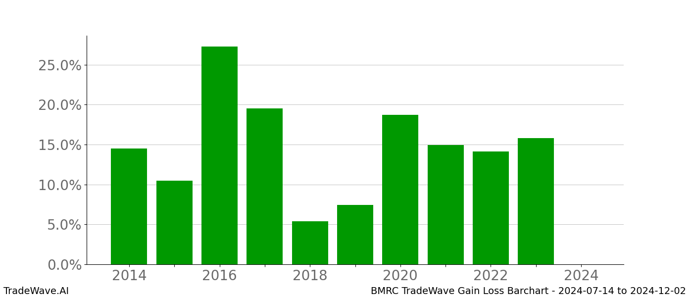 Gain/Loss barchart BMRC for date range: 2024-07-14 to 2024-12-02 - this chart shows the gain/loss of the TradeWave opportunity for BMRC buying on 2024-07-14 and selling it on 2024-12-02 - this barchart is showing 10 years of history