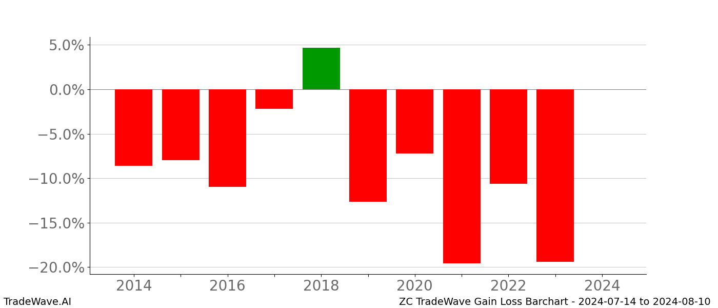 Gain/Loss barchart ZC for date range: 2024-07-14 to 2024-08-10 - this chart shows the gain/loss of the TradeWave opportunity for ZC buying on 2024-07-14 and selling it on 2024-08-10 - this barchart is showing 10 years of history