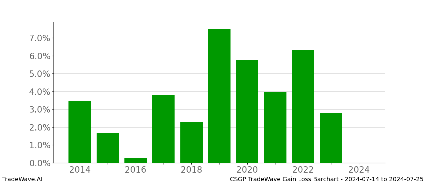 Gain/Loss barchart CSGP for date range: 2024-07-14 to 2024-07-25 - this chart shows the gain/loss of the TradeWave opportunity for CSGP buying on 2024-07-14 and selling it on 2024-07-25 - this barchart is showing 10 years of history