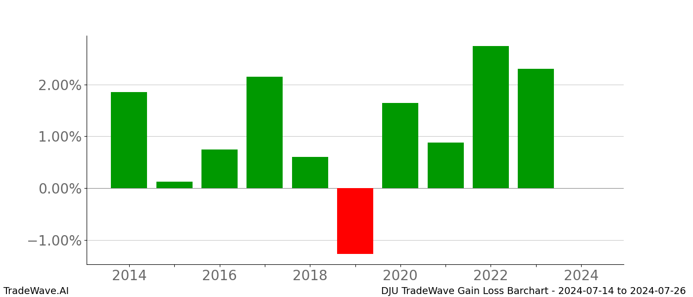 Gain/Loss barchart DJU for date range: 2024-07-14 to 2024-07-26 - this chart shows the gain/loss of the TradeWave opportunity for DJU buying on 2024-07-14 and selling it on 2024-07-26 - this barchart is showing 10 years of history