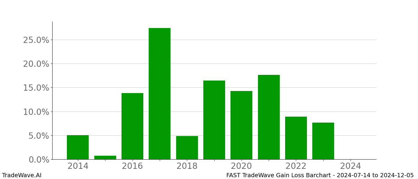 Gain/Loss barchart FAST for date range: 2024-07-14 to 2024-12-05 - this chart shows the gain/loss of the TradeWave opportunity for FAST buying on 2024-07-14 and selling it on 2024-12-05 - this barchart is showing 10 years of history