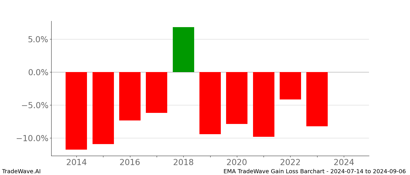 Gain/Loss barchart EMA for date range: 2024-07-14 to 2024-09-06 - this chart shows the gain/loss of the TradeWave opportunity for EMA buying on 2024-07-14 and selling it on 2024-09-06 - this barchart is showing 10 years of history