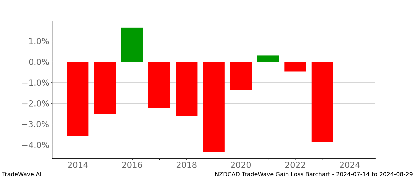 Gain/Loss barchart NZDCAD for date range: 2024-07-14 to 2024-08-29 - this chart shows the gain/loss of the TradeWave opportunity for NZDCAD buying on 2024-07-14 and selling it on 2024-08-29 - this barchart is showing 10 years of history