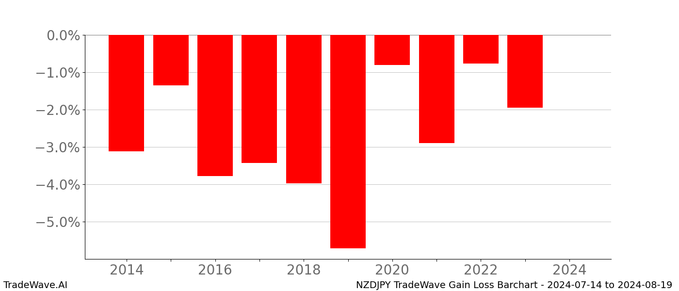 Gain/Loss barchart NZDJPY for date range: 2024-07-14 to 2024-08-19 - this chart shows the gain/loss of the TradeWave opportunity for NZDJPY buying on 2024-07-14 and selling it on 2024-08-19 - this barchart is showing 10 years of history