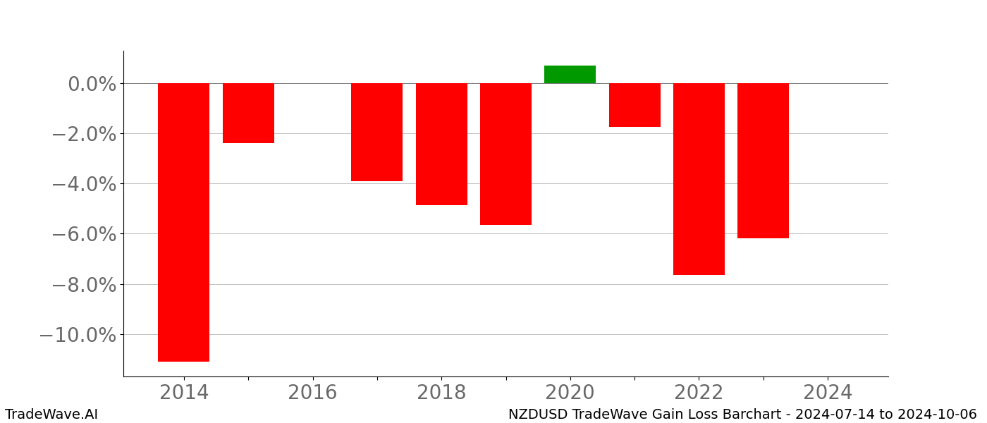 Gain/Loss barchart NZDUSD for date range: 2024-07-14 to 2024-10-06 - this chart shows the gain/loss of the TradeWave opportunity for NZDUSD buying on 2024-07-14 and selling it on 2024-10-06 - this barchart is showing 10 years of history