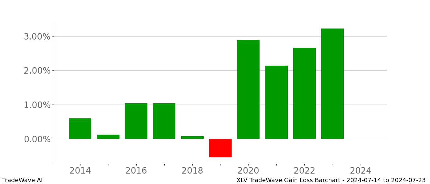 Gain/Loss barchart XLV for date range: 2024-07-14 to 2024-07-23 - this chart shows the gain/loss of the TradeWave opportunity for XLV buying on 2024-07-14 and selling it on 2024-07-23 - this barchart is showing 10 years of history