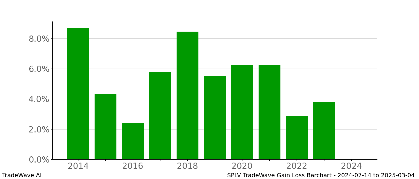 Gain/Loss barchart SPLV for date range: 2024-07-14 to 2025-03-04 - this chart shows the gain/loss of the TradeWave opportunity for SPLV buying on 2024-07-14 and selling it on 2025-03-04 - this barchart is showing 10 years of history