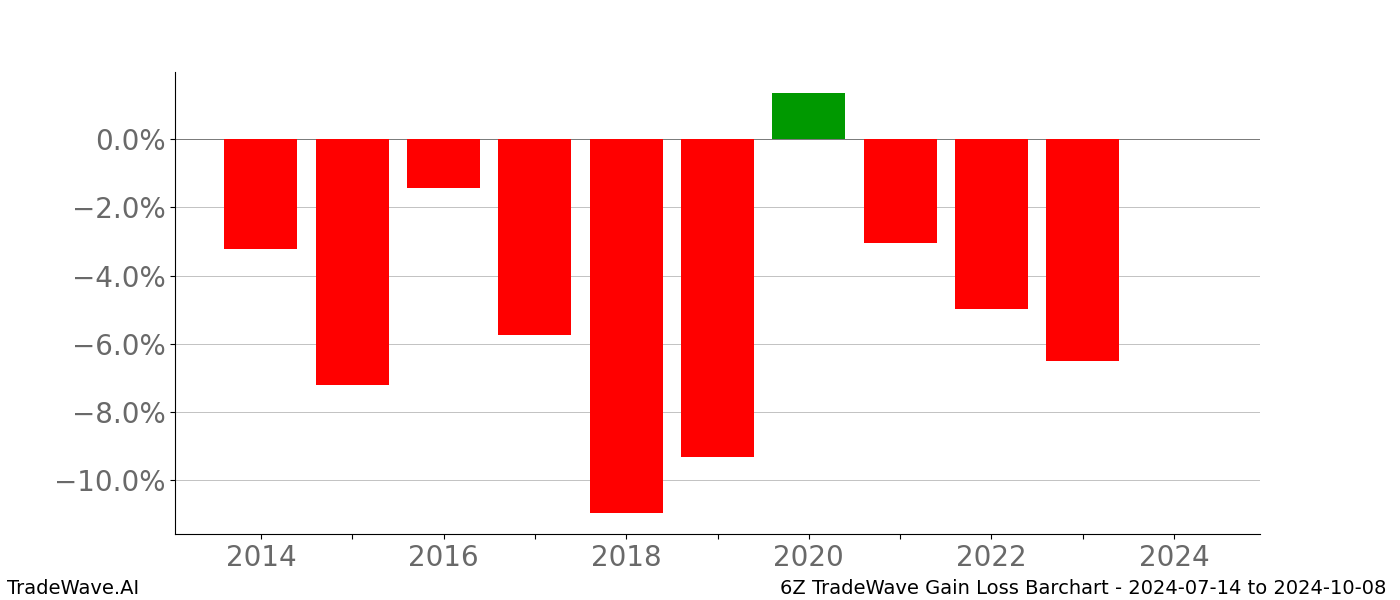 Gain/Loss barchart 6Z for date range: 2024-07-14 to 2024-10-08 - this chart shows the gain/loss of the TradeWave opportunity for 6Z buying on 2024-07-14 and selling it on 2024-10-08 - this barchart is showing 10 years of history