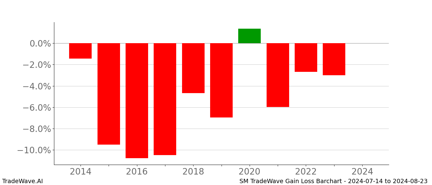 Gain/Loss barchart SM for date range: 2024-07-14 to 2024-08-23 - this chart shows the gain/loss of the TradeWave opportunity for SM buying on 2024-07-14 and selling it on 2024-08-23 - this barchart is showing 10 years of history