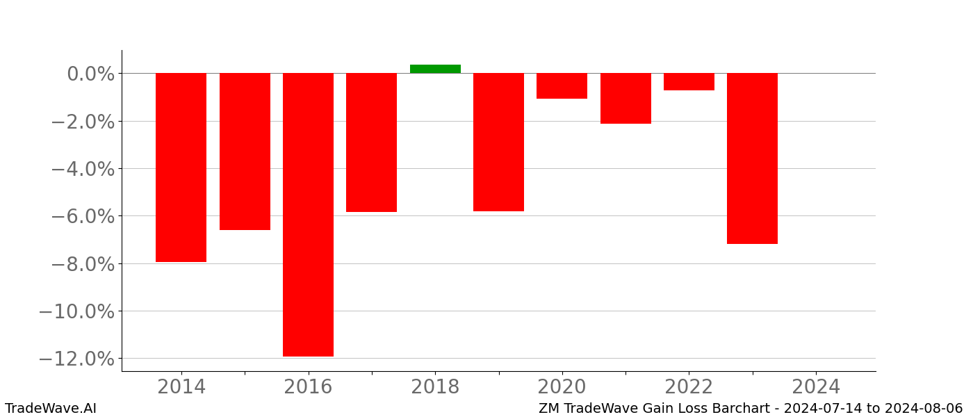 Gain/Loss barchart ZM for date range: 2024-07-14 to 2024-08-06 - this chart shows the gain/loss of the TradeWave opportunity for ZM buying on 2024-07-14 and selling it on 2024-08-06 - this barchart is showing 10 years of history