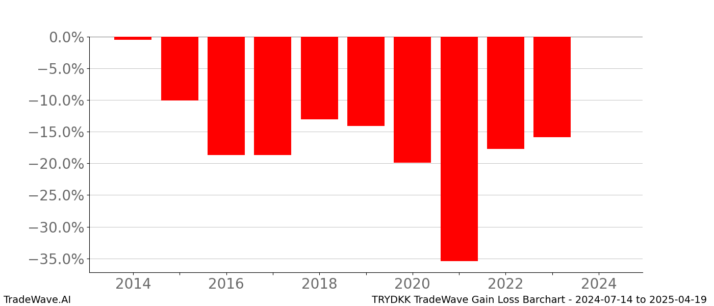 Gain/Loss barchart TRYDKK for date range: 2024-07-14 to 2025-04-19 - this chart shows the gain/loss of the TradeWave opportunity for TRYDKK buying on 2024-07-14 and selling it on 2025-04-19 - this barchart is showing 10 years of history
