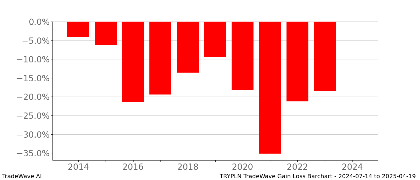 Gain/Loss barchart TRYPLN for date range: 2024-07-14 to 2025-04-19 - this chart shows the gain/loss of the TradeWave opportunity for TRYPLN buying on 2024-07-14 and selling it on 2025-04-19 - this barchart is showing 10 years of history