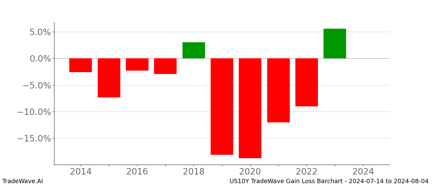 Gain/Loss barchart US10Y for date range: 2024-07-14 to 2024-08-04 - this chart shows the gain/loss of the TradeWave opportunity for US10Y buying on 2024-07-14 and selling it on 2024-08-04 - this barchart is showing 10 years of history