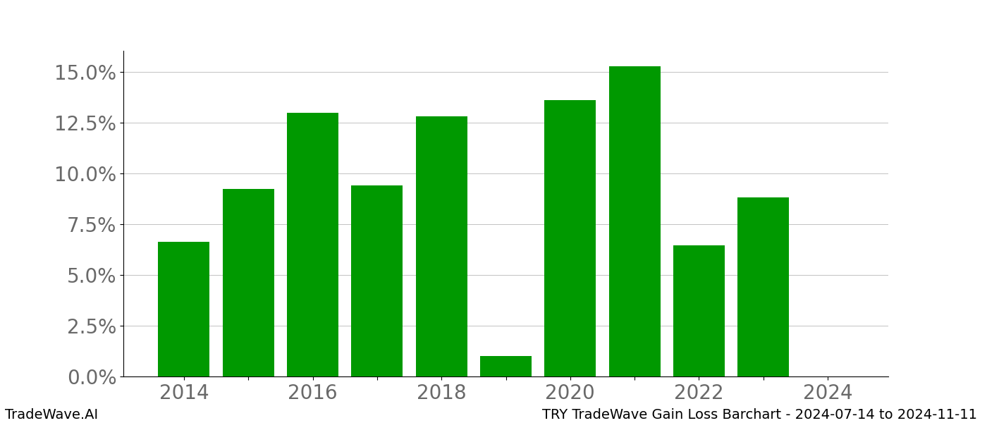 Gain/Loss barchart TRY for date range: 2024-07-14 to 2024-11-11 - this chart shows the gain/loss of the TradeWave opportunity for TRY buying on 2024-07-14 and selling it on 2024-11-11 - this barchart is showing 10 years of history