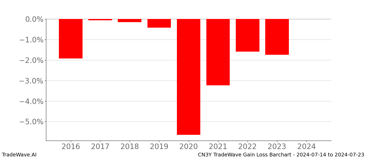 Gain/Loss barchart CN3Y for date range: 2024-07-14 to 2024-07-23 - this chart shows the gain/loss of the TradeWave opportunity for CN3Y buying on 2024-07-14 and selling it on 2024-07-23 - this barchart is showing 8 years of history