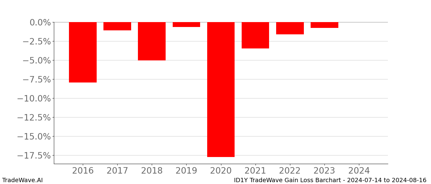 Gain/Loss barchart ID1Y for date range: 2024-07-14 to 2024-08-16 - this chart shows the gain/loss of the TradeWave opportunity for ID1Y buying on 2024-07-14 and selling it on 2024-08-16 - this barchart is showing 8 years of history