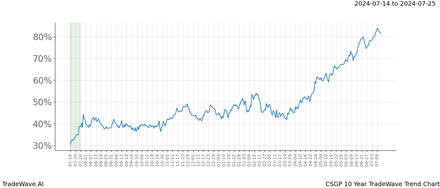 TradeWave Trend Chart CSGP shows the average trend of the financial instrument over the past 10 years.  Sharp uptrends and downtrends signal a potential TradeWave opportunity