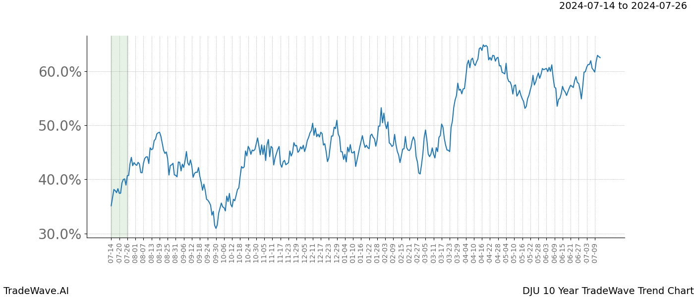 TradeWave Trend Chart DJU shows the average trend of the financial instrument over the past 10 years.  Sharp uptrends and downtrends signal a potential TradeWave opportunity