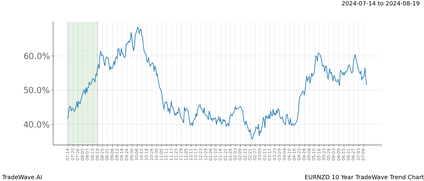 TradeWave Trend Chart EURNZD shows the average trend of the financial instrument over the past 10 years.  Sharp uptrends and downtrends signal a potential TradeWave opportunity