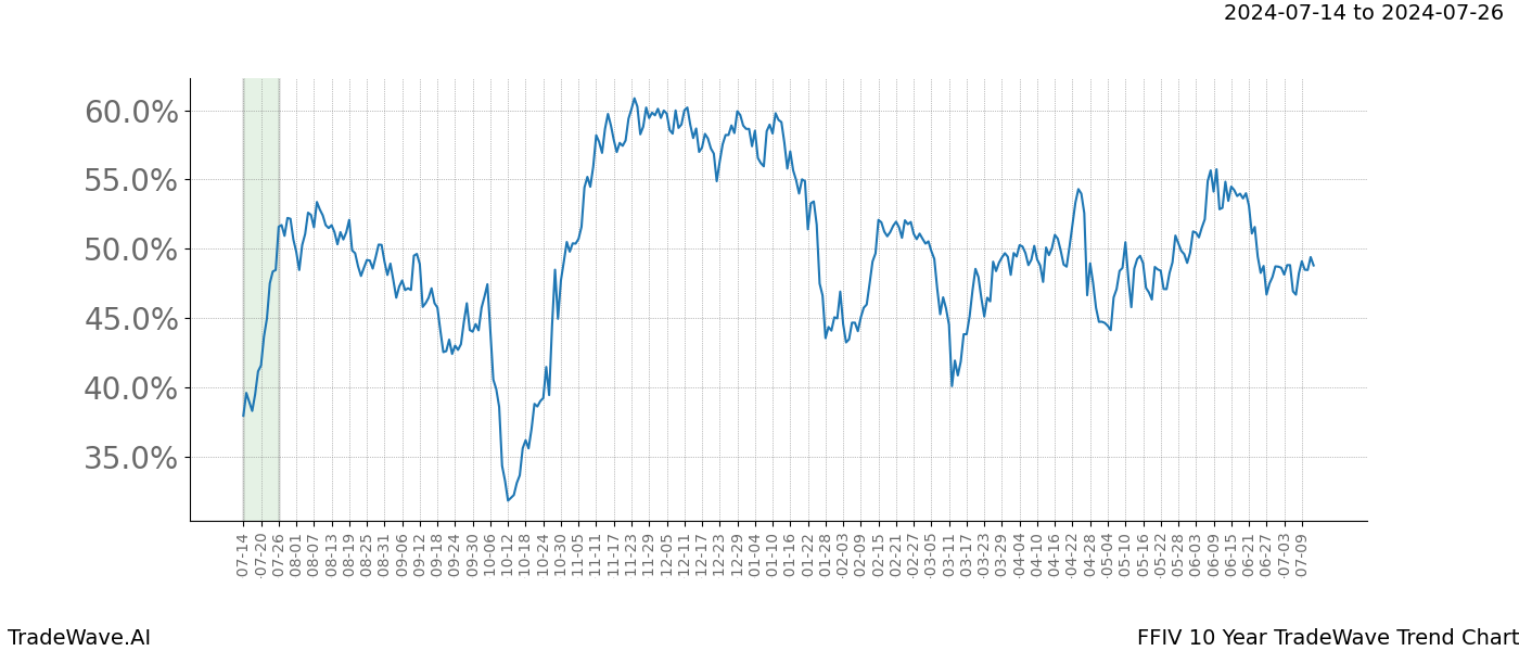 TradeWave Trend Chart FFIV shows the average trend of the financial instrument over the past 10 years.  Sharp uptrends and downtrends signal a potential TradeWave opportunity