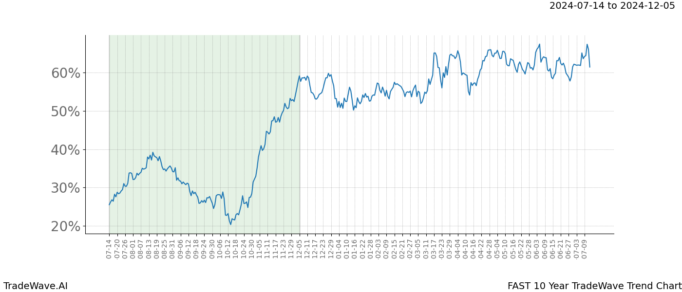 TradeWave Trend Chart FAST shows the average trend of the financial instrument over the past 10 years.  Sharp uptrends and downtrends signal a potential TradeWave opportunity