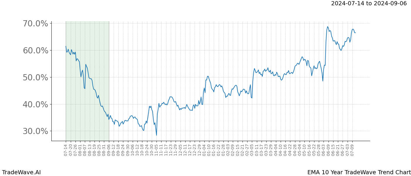 TradeWave Trend Chart EMA shows the average trend of the financial instrument over the past 10 years.  Sharp uptrends and downtrends signal a potential TradeWave opportunity