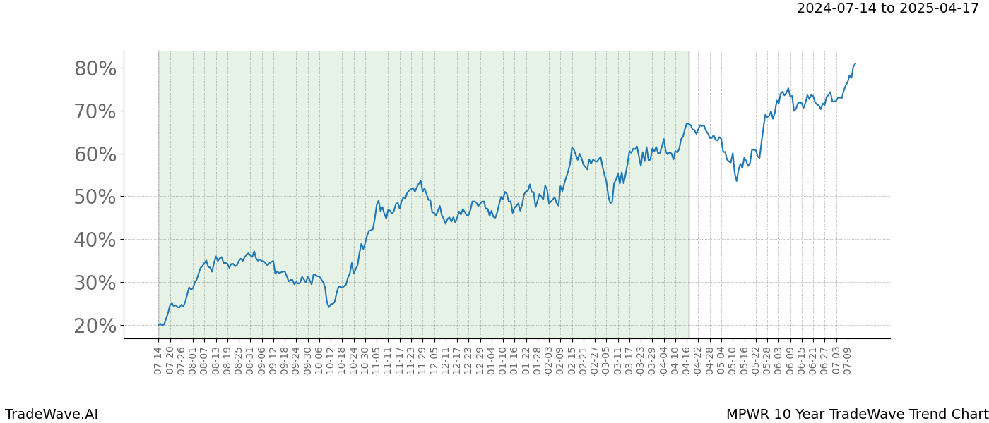 TradeWave Trend Chart MPWR shows the average trend of the financial instrument over the past 10 years.  Sharp uptrends and downtrends signal a potential TradeWave opportunity