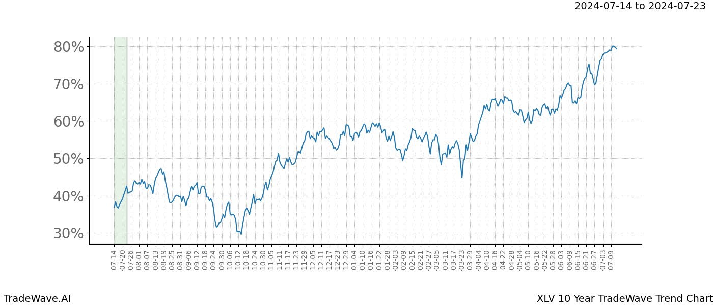 TradeWave Trend Chart XLV shows the average trend of the financial instrument over the past 10 years.  Sharp uptrends and downtrends signal a potential TradeWave opportunity