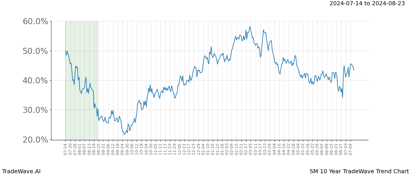 TradeWave Trend Chart SM shows the average trend of the financial instrument over the past 10 years.  Sharp uptrends and downtrends signal a potential TradeWave opportunity