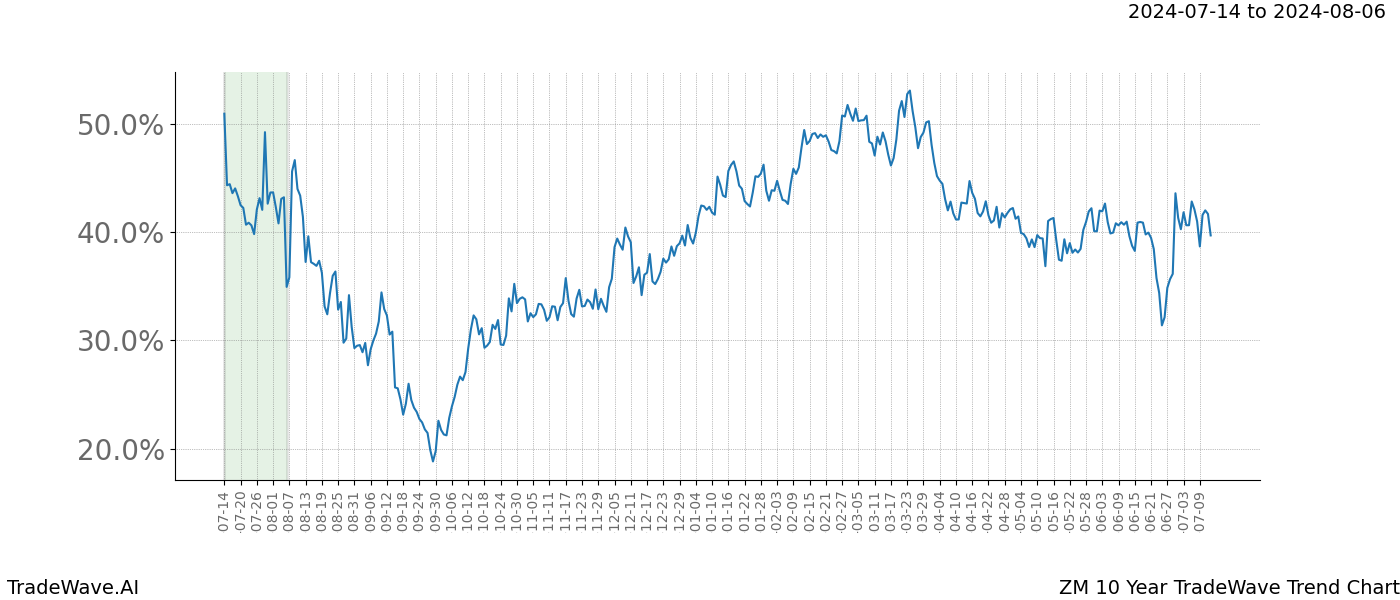 TradeWave Trend Chart ZM shows the average trend of the financial instrument over the past 10 years.  Sharp uptrends and downtrends signal a potential TradeWave opportunity