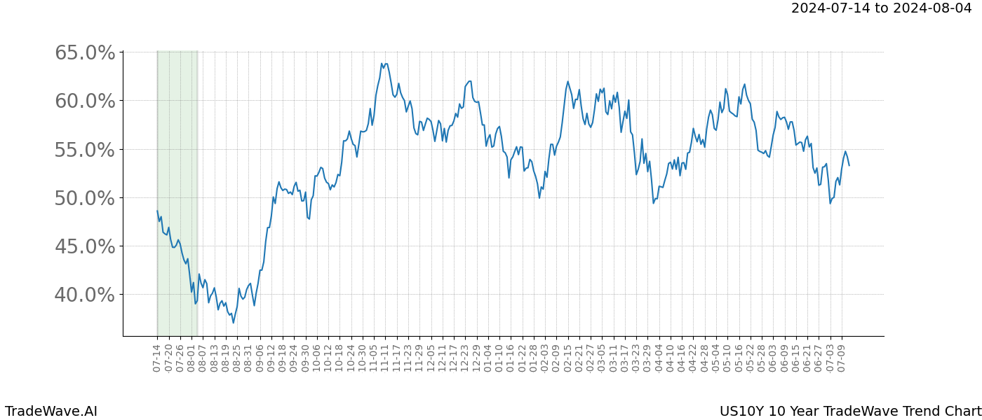 TradeWave Trend Chart US10Y shows the average trend of the financial instrument over the past 10 years.  Sharp uptrends and downtrends signal a potential TradeWave opportunity