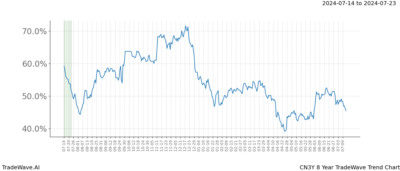 TradeWave Trend Chart CN3Y shows the average trend of the financial instrument over the past 8 years.  Sharp uptrends and downtrends signal a potential TradeWave opportunity