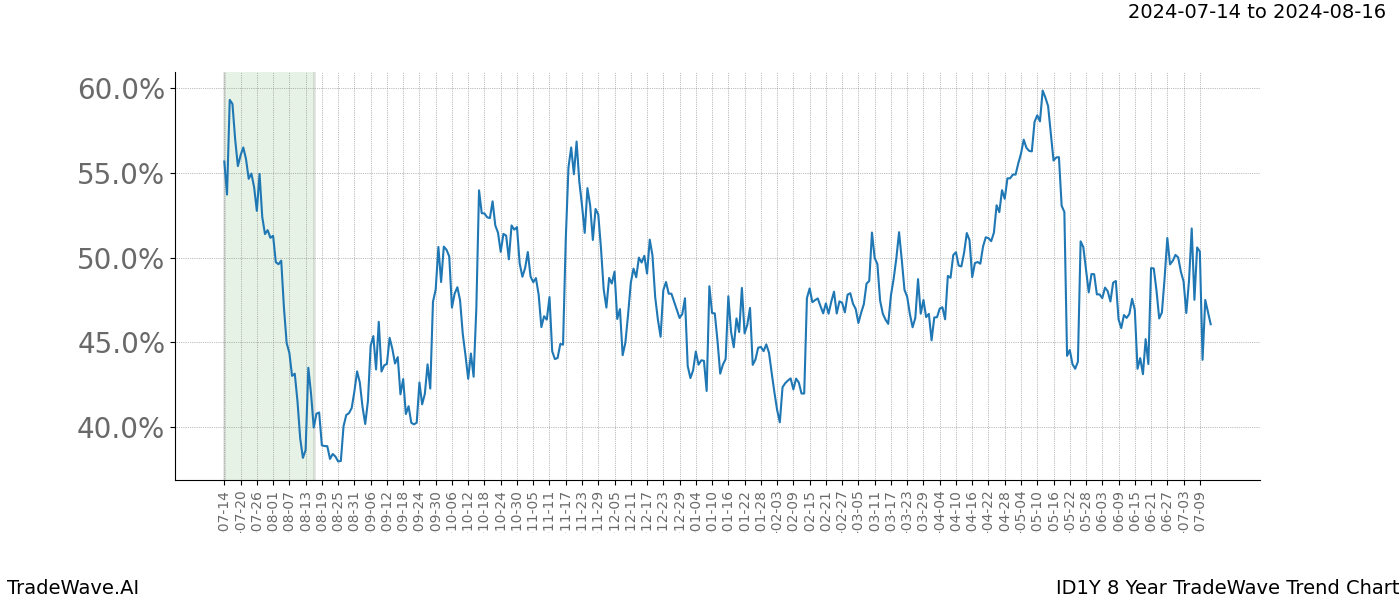 TradeWave Trend Chart ID1Y shows the average trend of the financial instrument over the past 8 years.  Sharp uptrends and downtrends signal a potential TradeWave opportunity