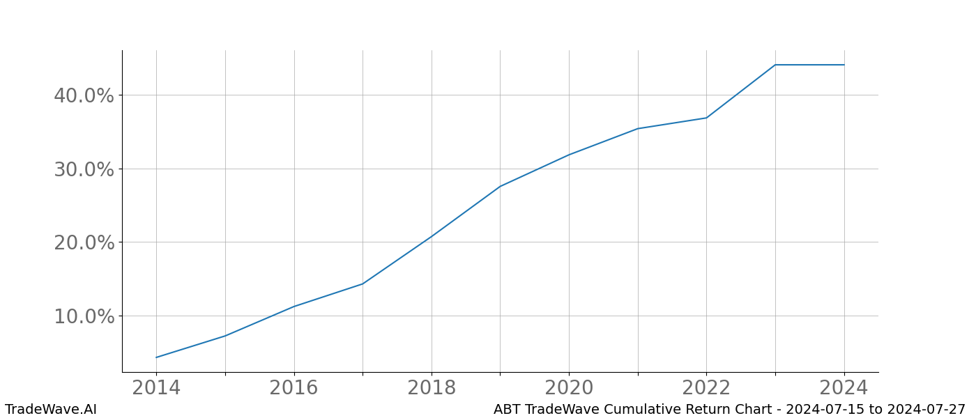 Cumulative chart ABT for date range: 2024-07-15 to 2024-07-27 - this chart shows the cumulative return of the TradeWave opportunity date range for ABT when bought on 2024-07-15 and sold on 2024-07-27 - this percent chart shows the capital growth for the date range over the past 10 years 