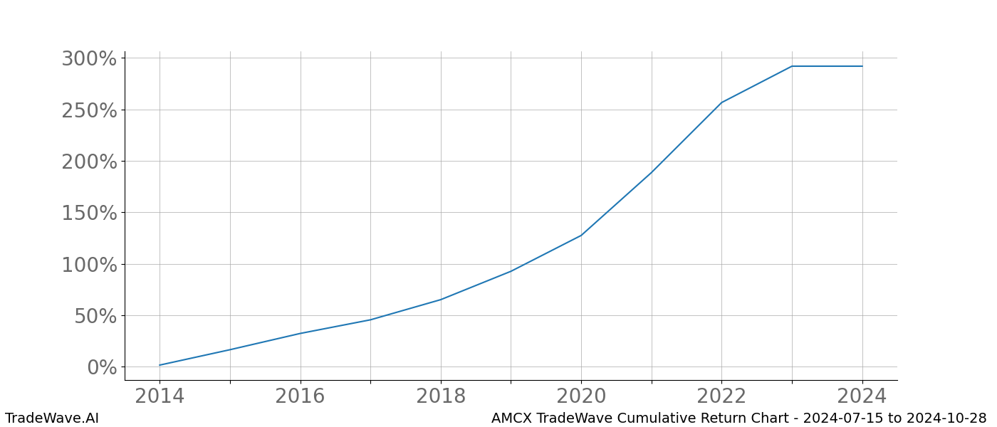 Cumulative chart AMCX for date range: 2024-07-15 to 2024-10-28 - this chart shows the cumulative return of the TradeWave opportunity date range for AMCX when bought on 2024-07-15 and sold on 2024-10-28 - this percent chart shows the capital growth for the date range over the past 10 years 