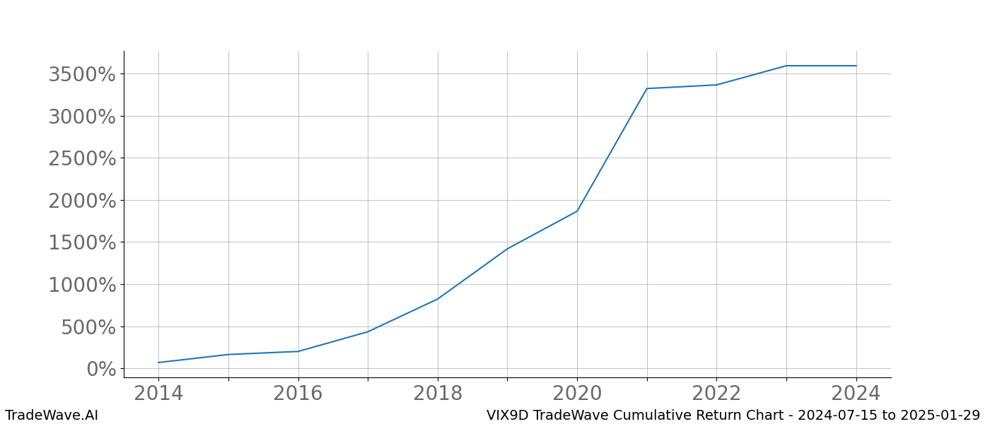 Cumulative chart VIX9D for date range: 2024-07-15 to 2025-01-29 - this chart shows the cumulative return of the TradeWave opportunity date range for VIX9D when bought on 2024-07-15 and sold on 2025-01-29 - this percent chart shows the capital growth for the date range over the past 10 years 