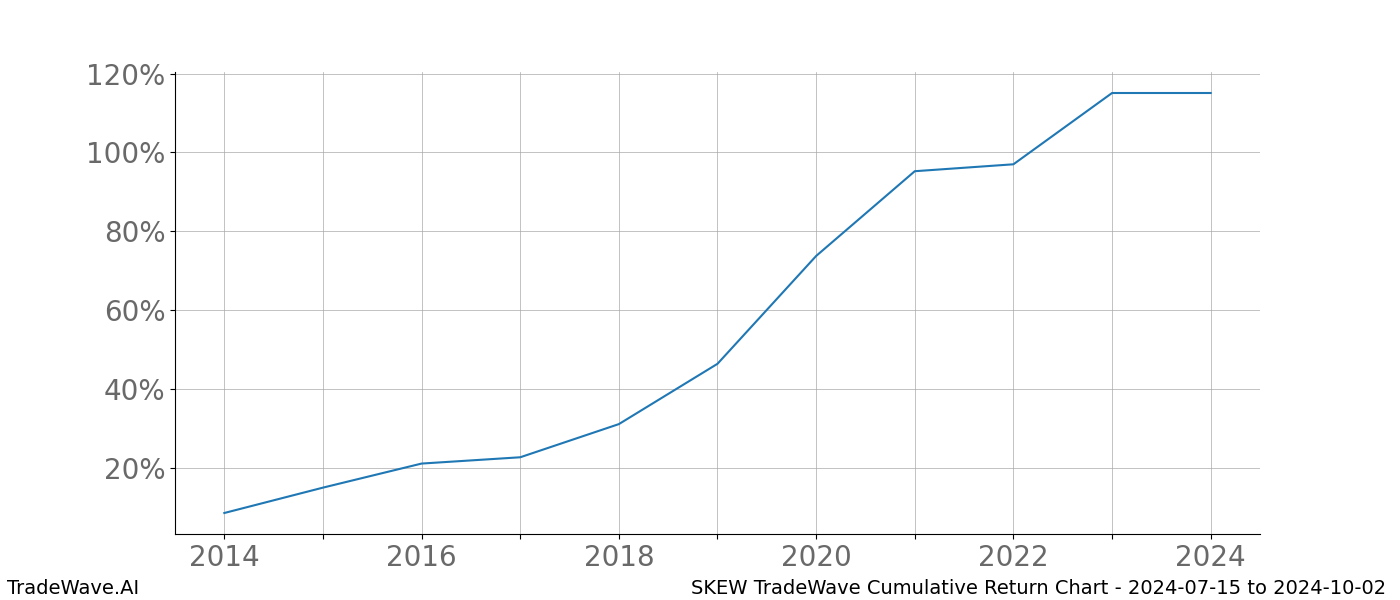 Cumulative chart SKEW for date range: 2024-07-15 to 2024-10-02 - this chart shows the cumulative return of the TradeWave opportunity date range for SKEW when bought on 2024-07-15 and sold on 2024-10-02 - this percent chart shows the capital growth for the date range over the past 10 years 